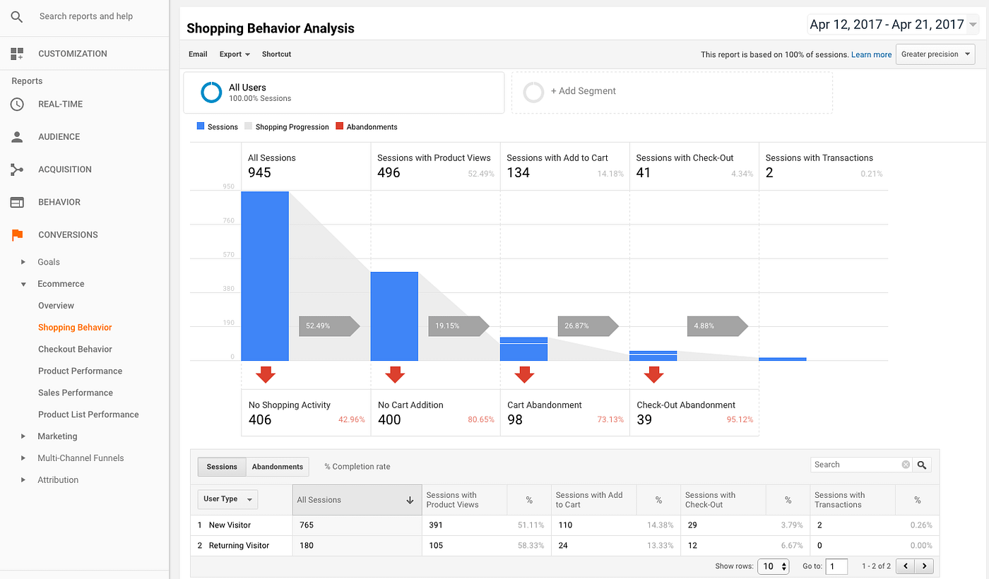 Analytics là gì? Tìm hiểu về Google Analytics